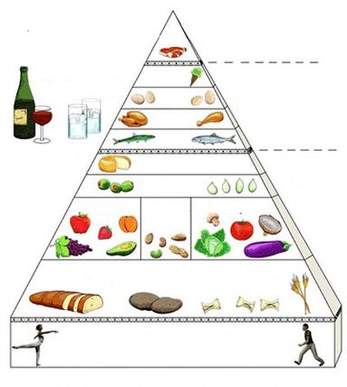 eating pyramid against gastritis